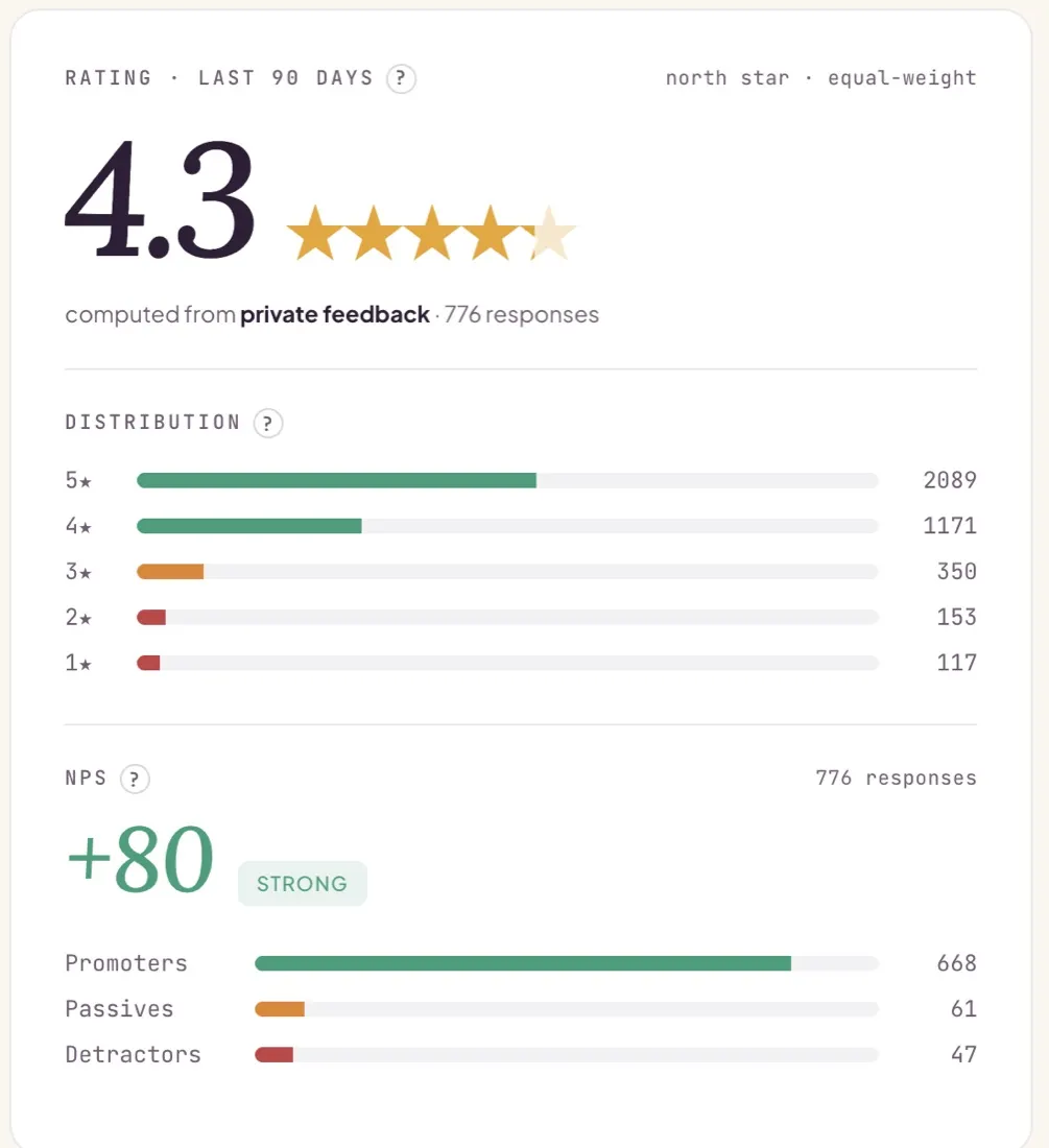 The rating and net promoter score panel from the Emberry overview