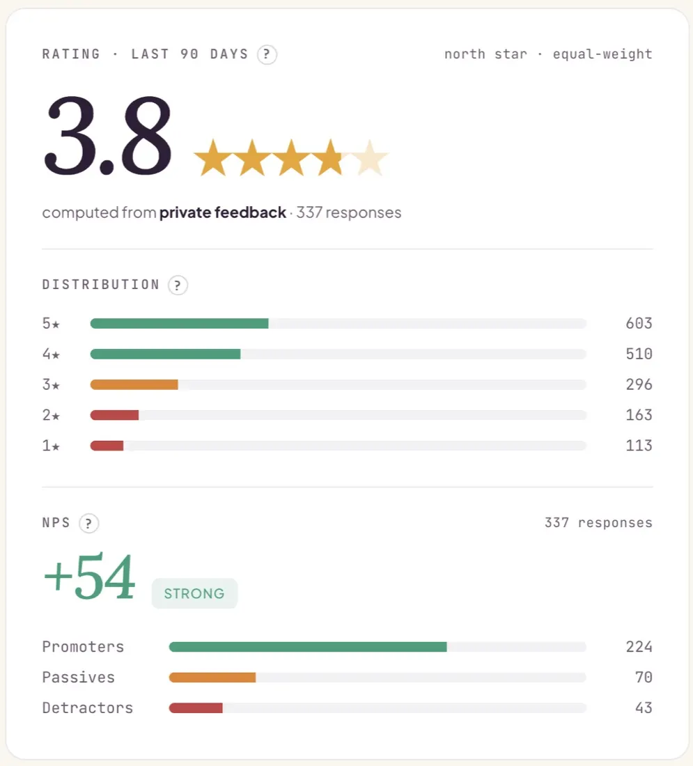 The rating and net promoter score panel from the Emberry overview