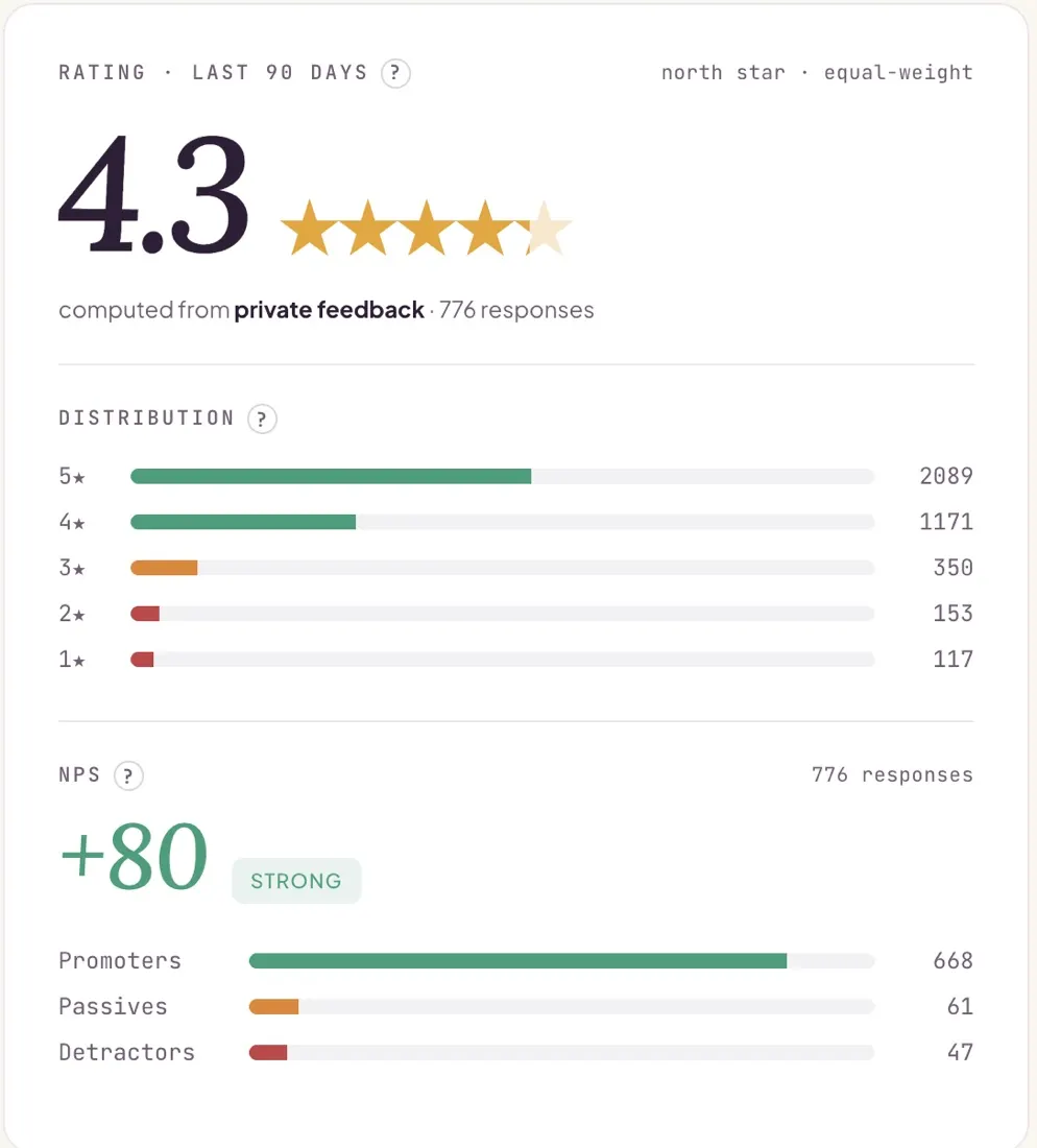 The rating and net promoter score panel from the Emberry overview