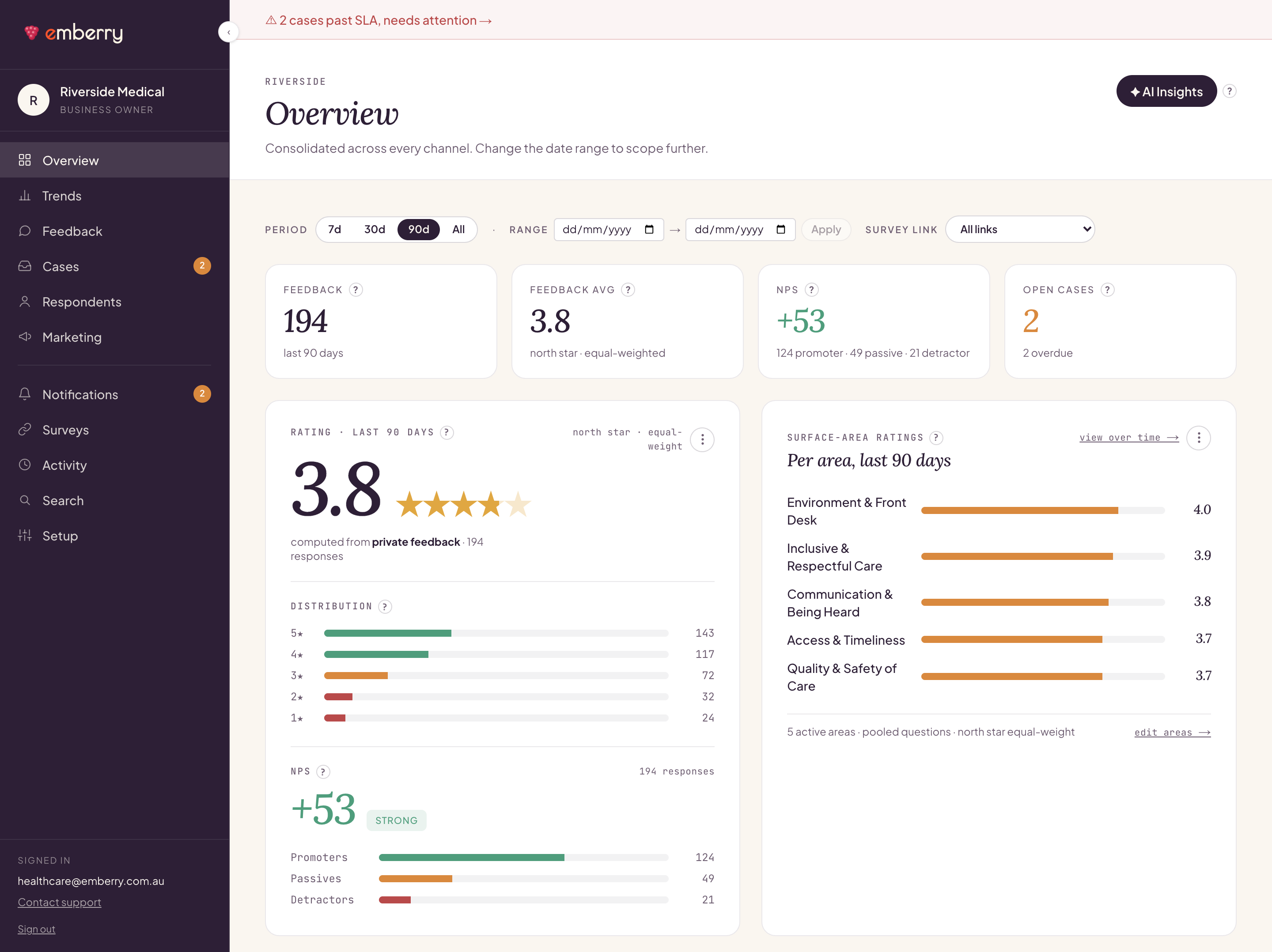 The emberry admin overview: headline score, responses, NPS, open cases, the rating spread, and a score for every area you ask about